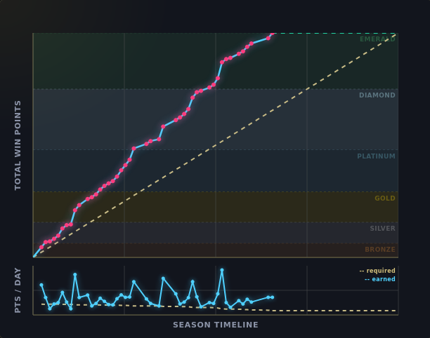 Season Sprint chart of total win points climbing through the rank bands toward Emerald