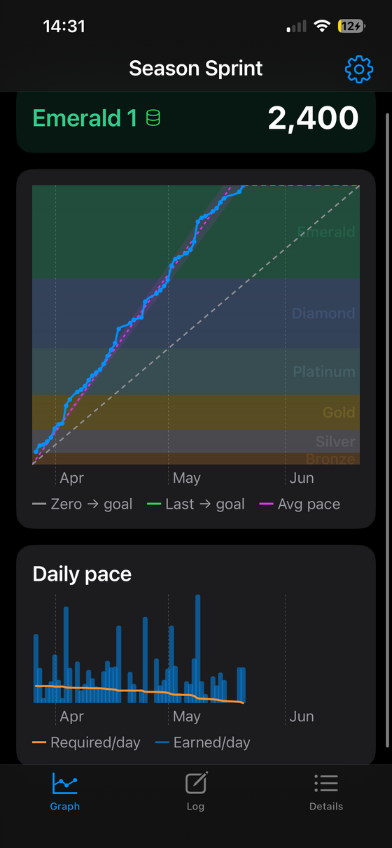 The Season Sprint mobile app showing the season chart and daily pace